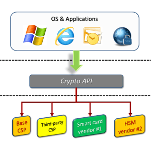 Diagram of Windows CSP