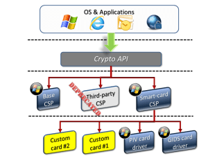 Simplified model of smart-cards and CAPI for Vista and above