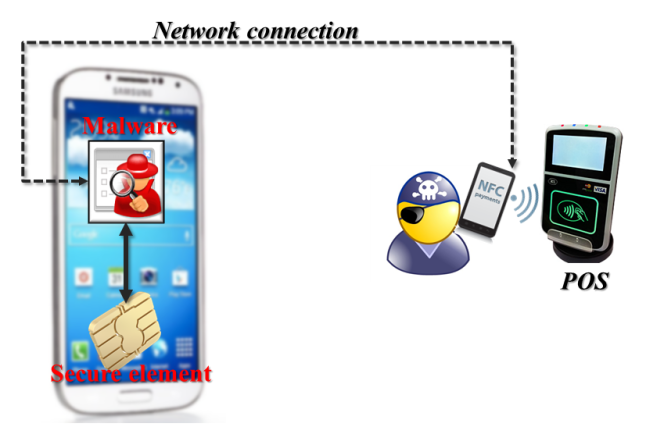 Remote-relay attack from SE-equipped phone to merchant POS