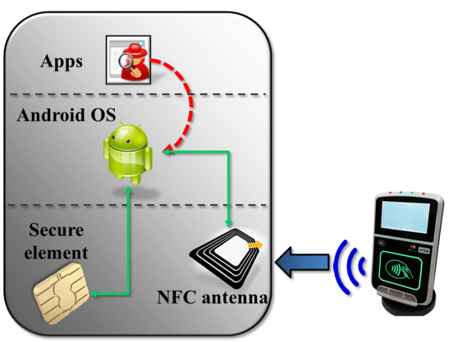 Naive view of NFC and secure element connection.