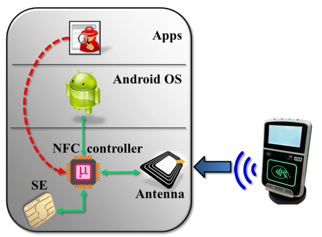 Secure element connection with NFC controller