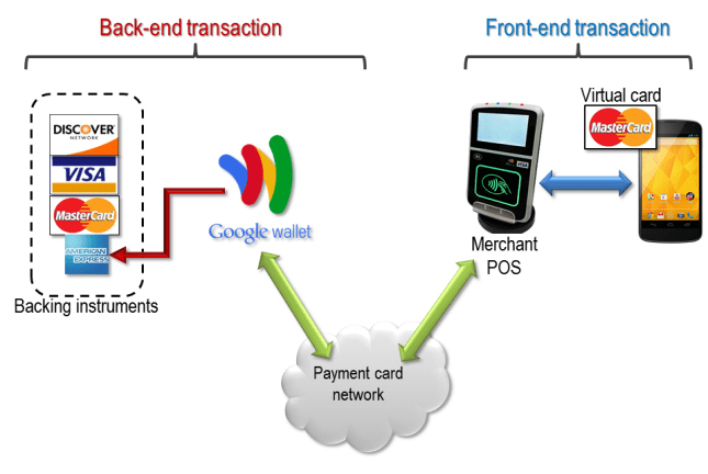 Google Wallet: using virtual cards to proxy transactions