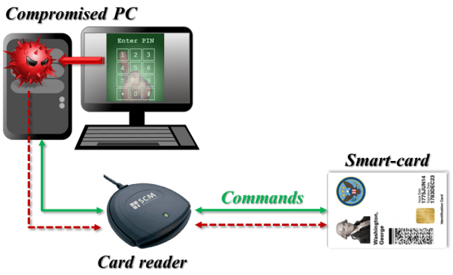 Smart-card meets hostile PC