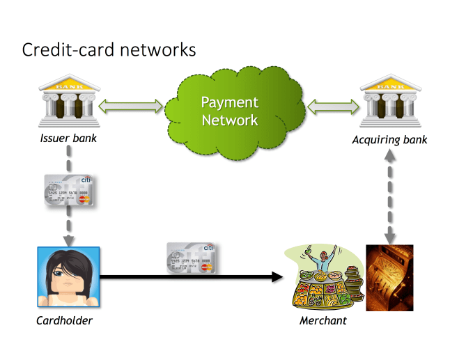 Roles in payment network
