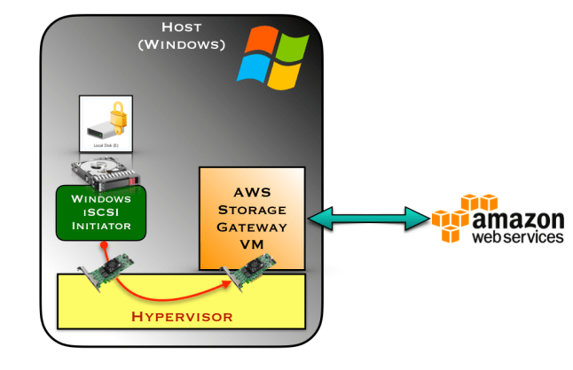 Local_VM_for_AWS_storage.001.png